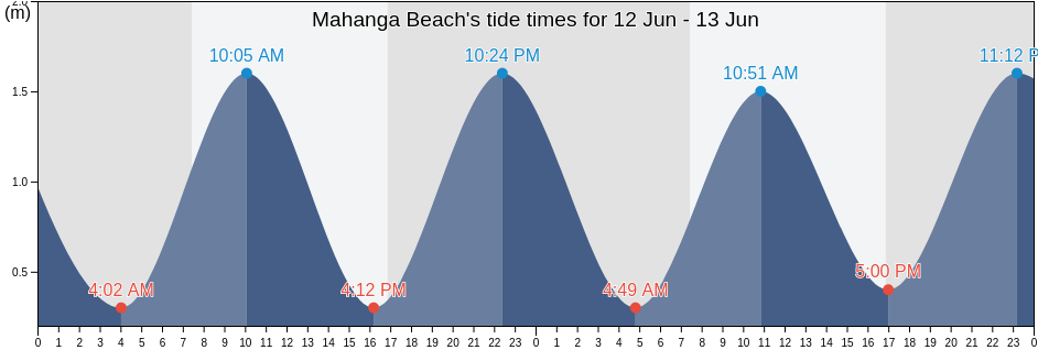 Mahanga Beach, Hawke's Bay, New Zealand tide chart