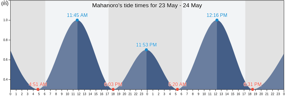 Mahanoro, Atsinanana, Madagascar tide chart