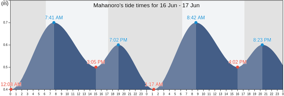 Mahanoro, Mahanoro, Atsinanana, Madagascar tide chart