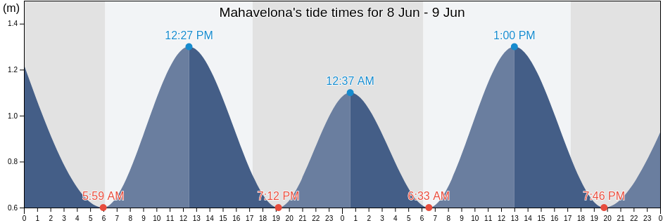 Mahavelona, Toamasina II, Atsinanana, Madagascar tide chart