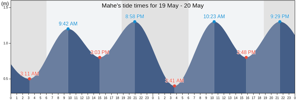 Mahe, Kerala, India tide chart