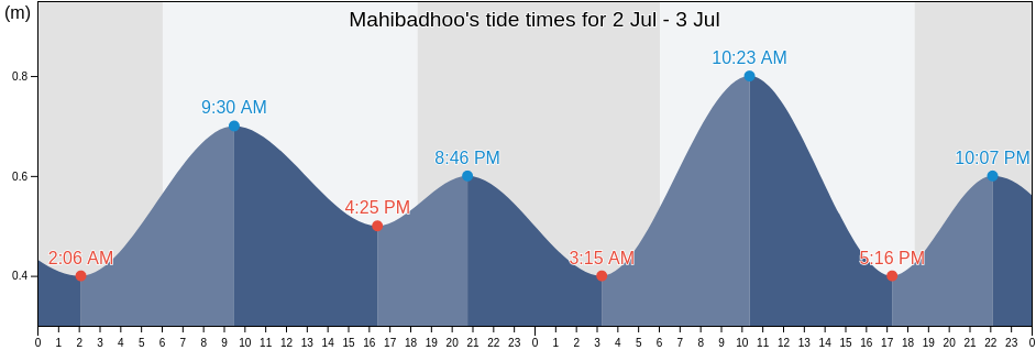 Mahibadhoo, Southern Ari Atoll, Maldives tide chart