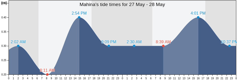 Mahina, Iles du Vent, French Polynesia tide chart