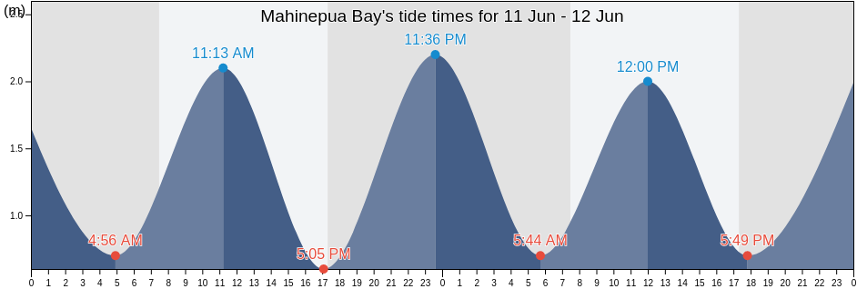 Mahinepua Bay, Auckland, New Zealand tide chart