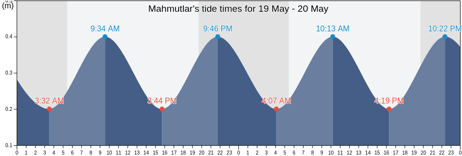 Mahmutlar, Hatay, Turkey tide chart