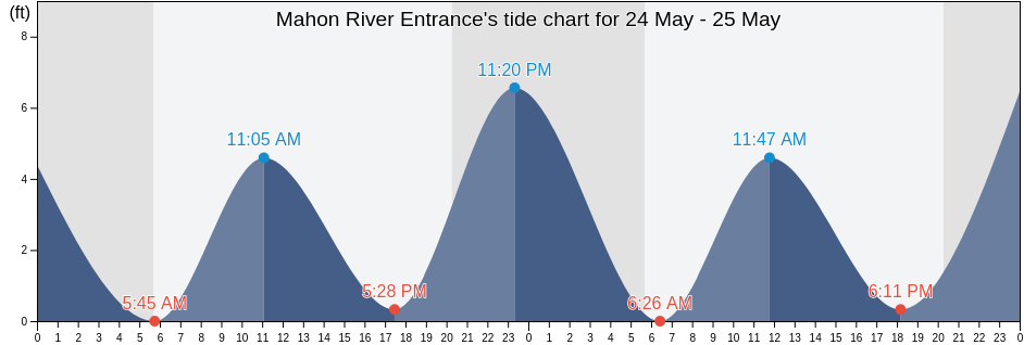 Mahon River Entrance, Kent County, Delaware, United States tide chart