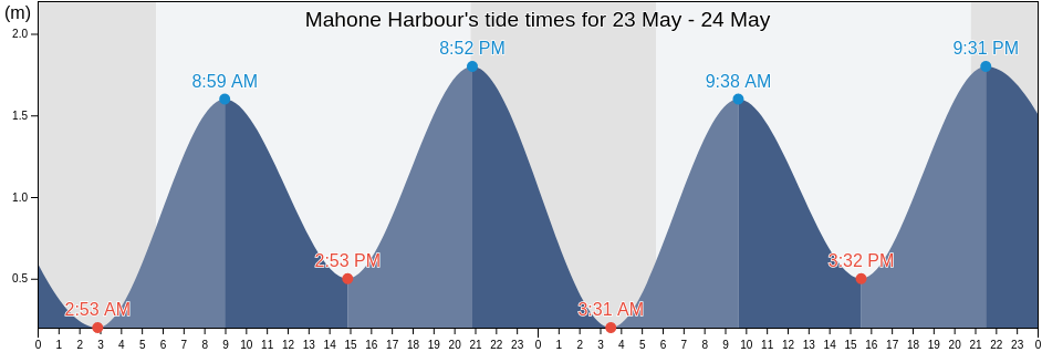 Mahone Harbour, Nova Scotia, Canada tide chart