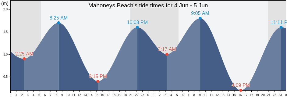 Mahoneys Beach, Nova Scotia, Canada tide chart