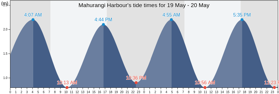 Mahurangi Harbour, Auckland, Auckland, New Zealand tide chart