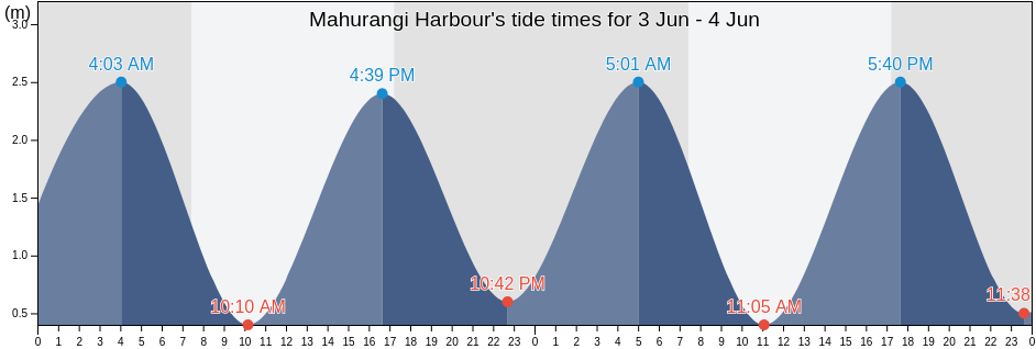 Mahurangi Harbour, Auckland, New Zealand tide chart