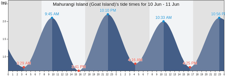 Mahurangi Island (Goat Island), Auckland, New Zealand tide chart