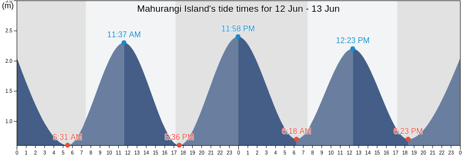 Mahurangi Island, Auckland, New Zealand tide chart