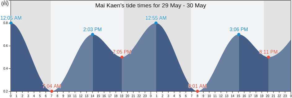 Mai Kaen, Pattani, Thailand tide chart