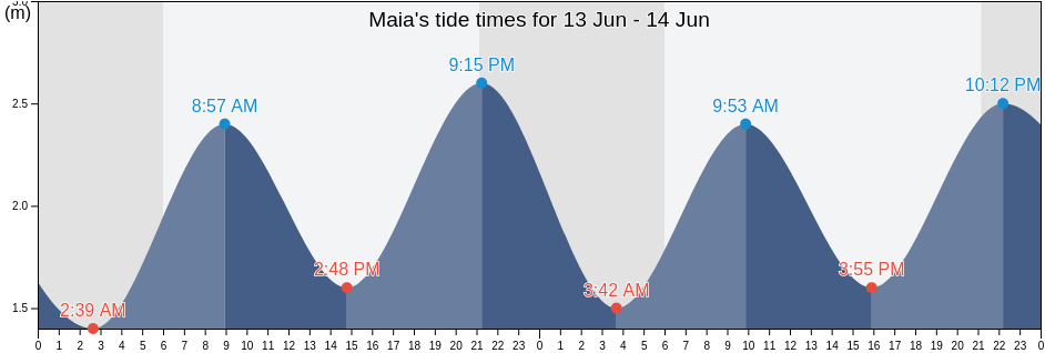 Maia, Maia, Porto, Portugal tide chart
