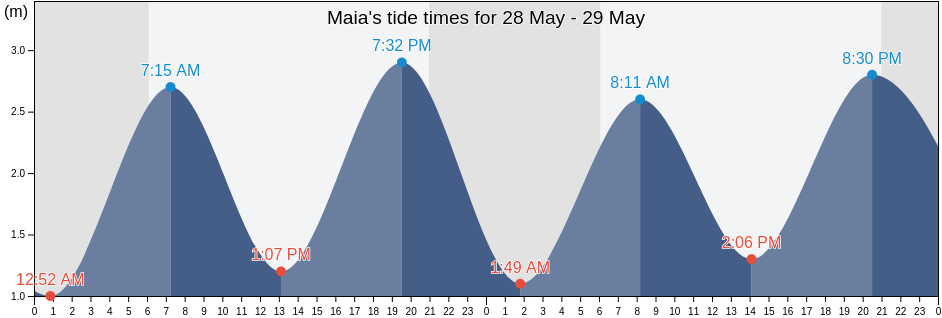 Maia, Porto, Portugal tide chart