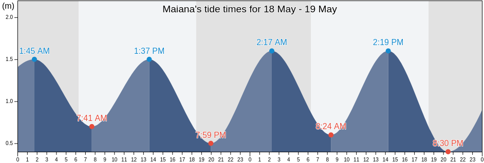 Maiana, Gilbert Islands, Kiribati tide chart