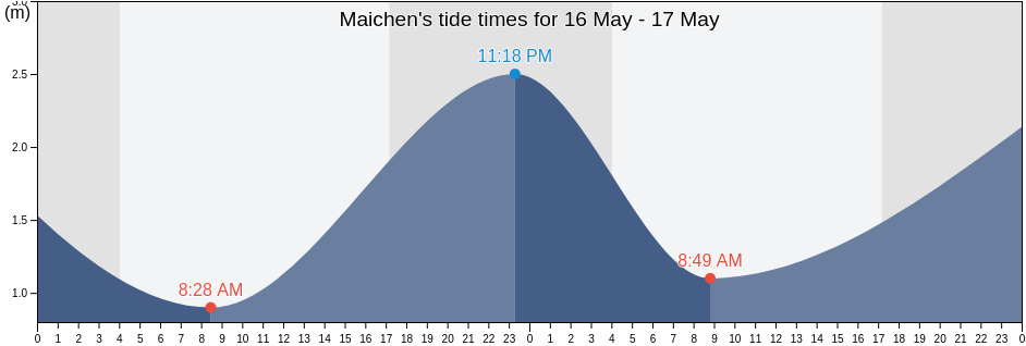 Maichen, Guangdong, China tide chart