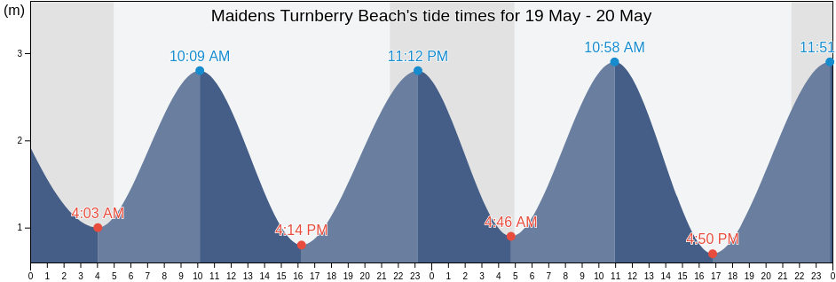 Maidens Turnberry Beach, South Ayrshire, Scotland, United Kingdom tide chart