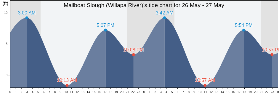 Mailboat Slough (Willapa River), Pacific County, Washington, United States tide chart