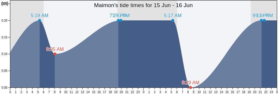 Maimon, Maimon, Monsenor Nouel, Dominican Republic tide chart