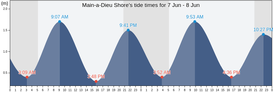 Main-a-Dieu Shore, Nova Scotia, Canada tide chart