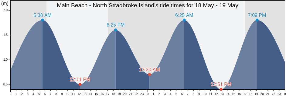 Main Beach - North Stradbroke Island, Redland, Queensland, Australia tide chart