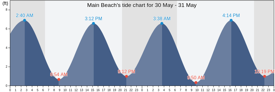 Main Beach, Camden County, Georgia, United States tide chart