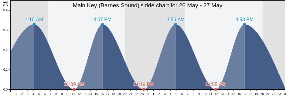 Main Key (Barnes Sound), Miami-Dade County, Florida, United States tide chart