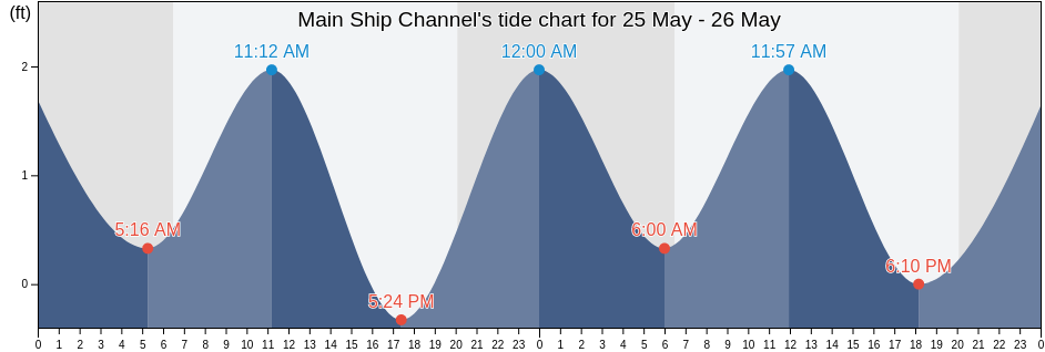 Main Ship Channel, Broward County, Florida, United States tide chart