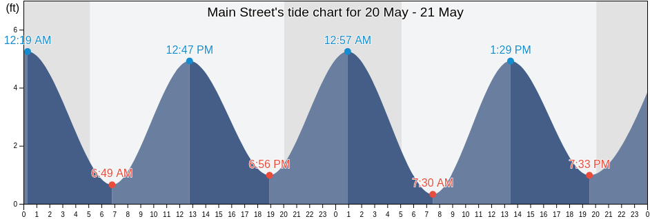 Main Street, Kennebec County, Maine, United States tide chart