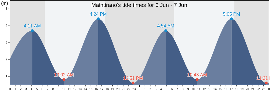 Maintirano, Maintirano, Melaky, Madagascar tide chart