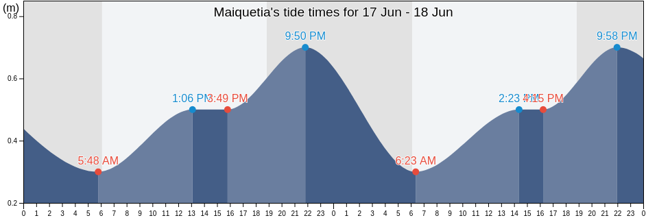 Maiquetia, Municipio Vargas, Vargas, Venezuela tide chart