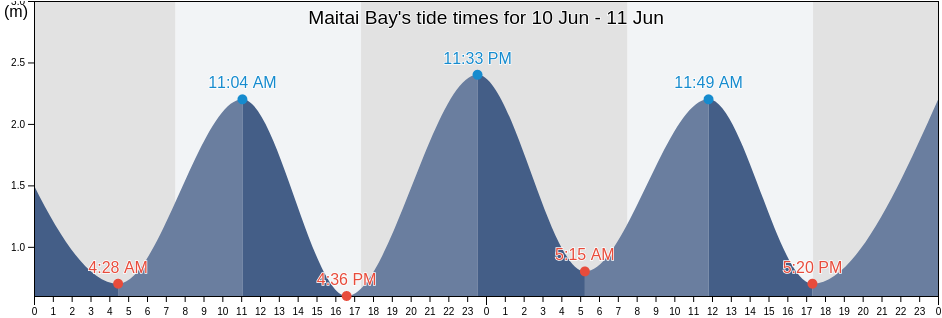 Maitai Bay, Auckland, New Zealand tide chart