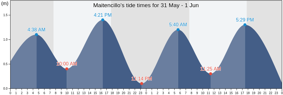 Maitencillo, Provincia de Quillota, Valparaiso, Chile tide chart