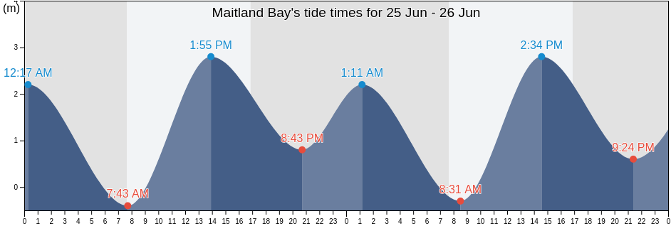 Maitland Bay, Tasmania, Australia tide chart