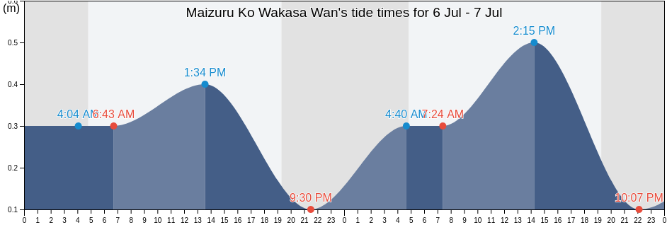 Maizuru Ko Wakasa Wan, Maizuru-shi, Kyoto, Japan tide chart