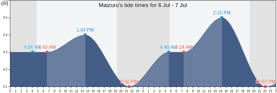 Maizuru, Maizuru-shi, Kyoto, Japan tide chart