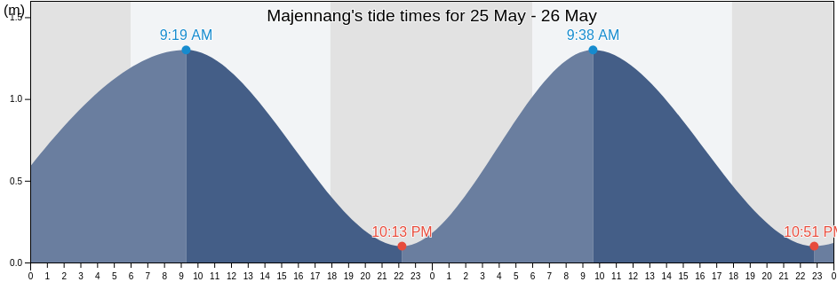 Majennang, South Sulawesi, Indonesia tide chart