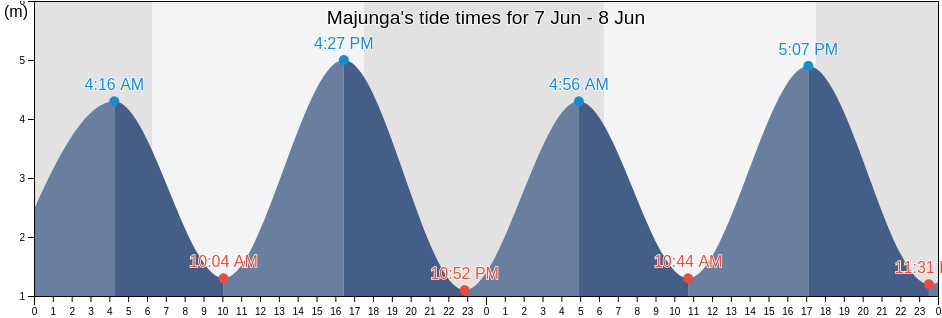 Majunga, Madagascar tide chart