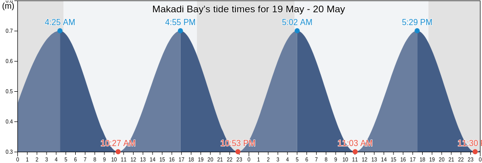 Makadi Bay, Red Sea, Egypt tide chart