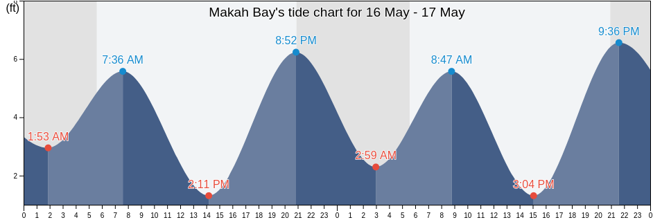Makah Bay, Clallam County, Washington, United States tide chart