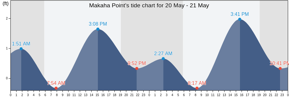 Makaha Point, Honolulu County, Hawaii, United States tide chart