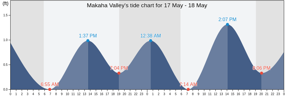 Makaha Valley, Honolulu County, Hawaii, United States tide chart