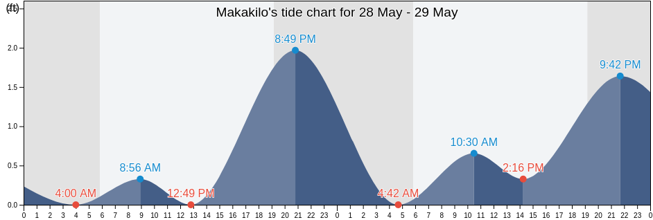 Makakilo, Honolulu County, Hawaii, United States tide chart