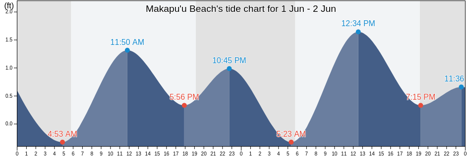 Makapu'u Beach, Honolulu County, Hawaii, United States tide chart