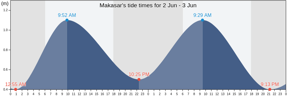 Makasar, Kota Makassar, South Sulawesi, Indonesia tide chart