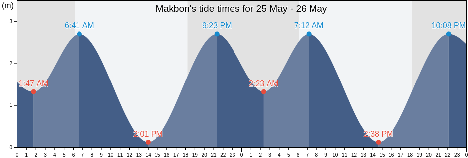 Makbon, West Papua, Indonesia tide chart