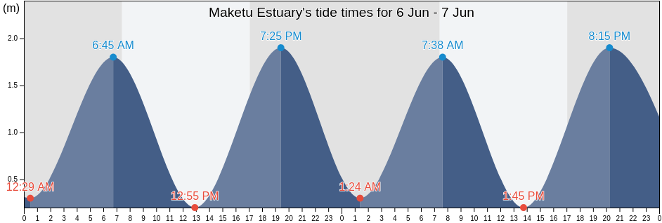 Maketu Estuary, Auckland, New Zealand tide chart