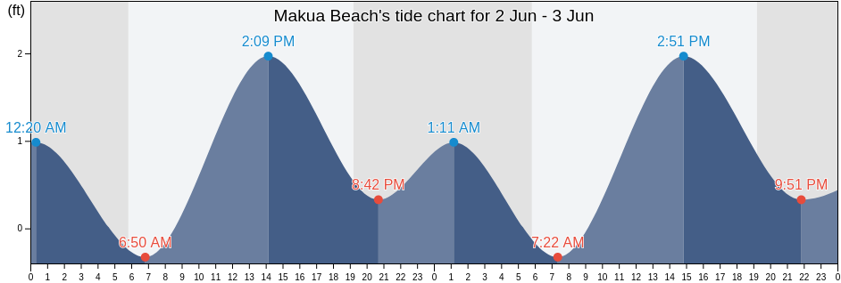 Makua Beach, Honolulu County, Hawaii, United States tide chart