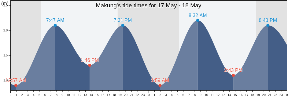 Makung, Penghu County, Taiwan, Taiwan tide chart